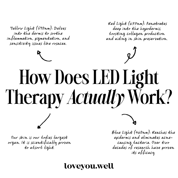 So how does Led Light Therapy Actually work? Watch our Explainer Video to Find Out Everything You Need to Know
